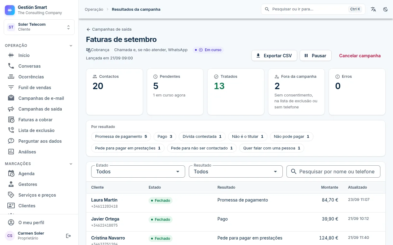 Resultados de uma campanha de cobrança no painel da Gestión Smart: números da campanha, contagem por resultado e a lista de contactos com o estado, o resultado e o montante.